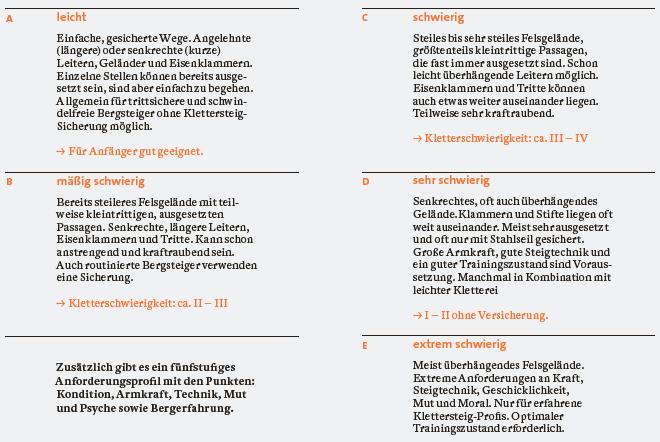 Schwierigkeitsgrade von Klettersteigen