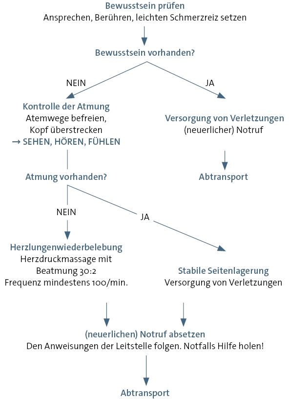 Erste Hilfe