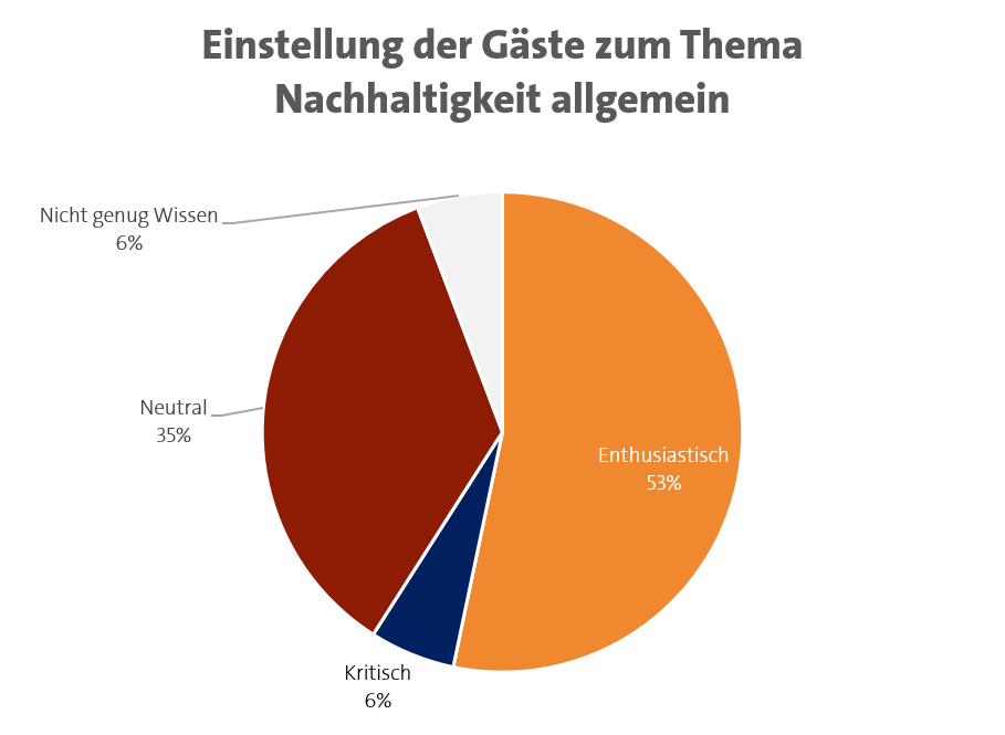 Tortendiagramm zur Nchhaltigkeit, Befragung ASI Gäste